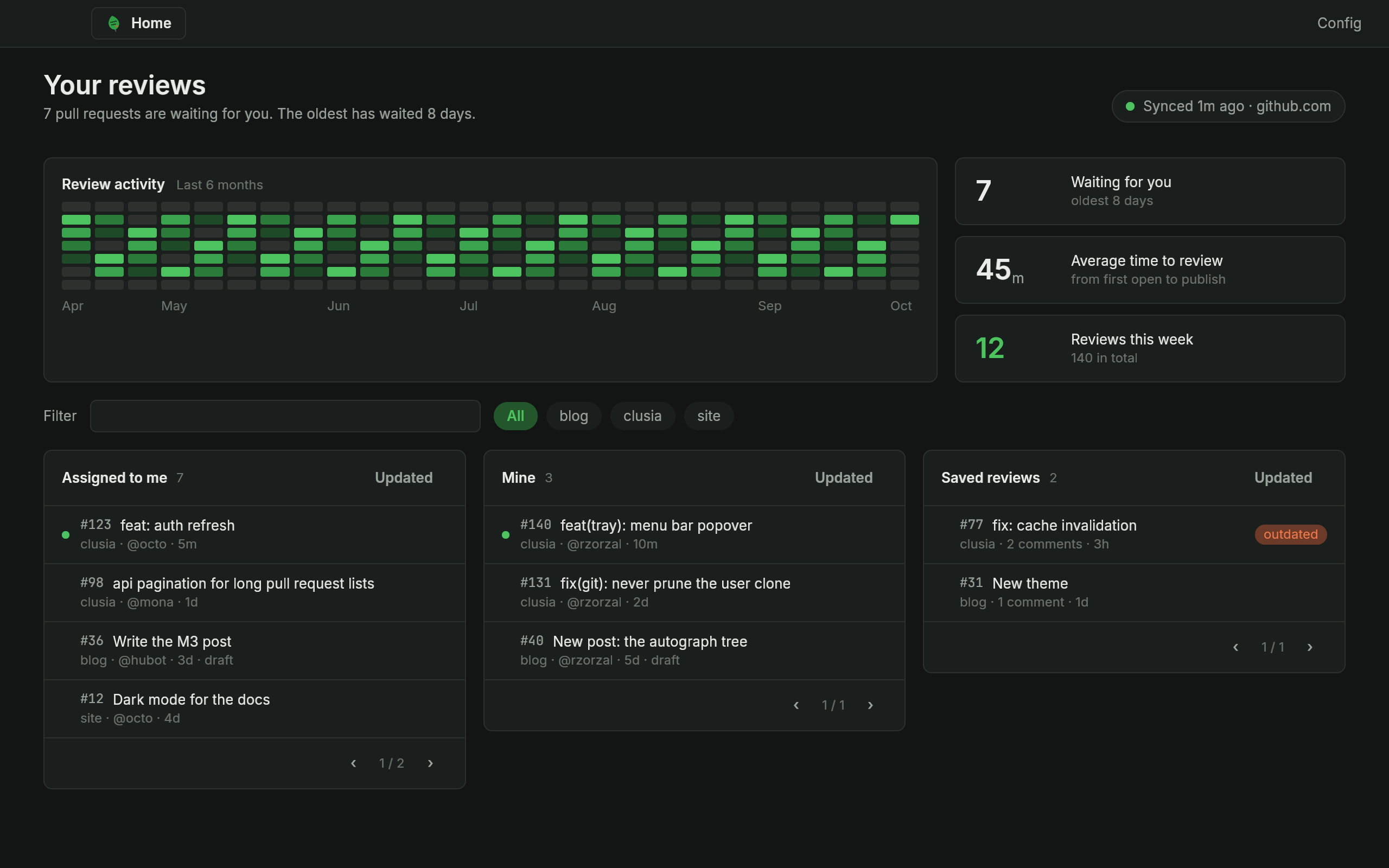 Your reviews: review activity, counters, and lists of assigned and saved pull requests (dark mode)